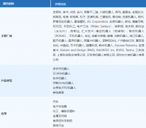 中国工业机械人行业深度分解取市场瞻望